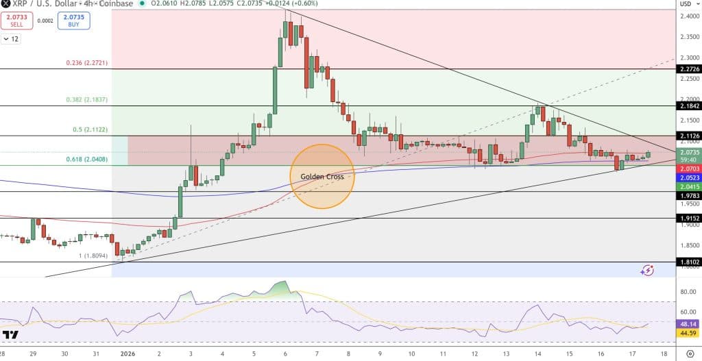 XRP Price Prediction: Golden Cross at $2.07 Signals Breakout Toward $2.35 Resistance