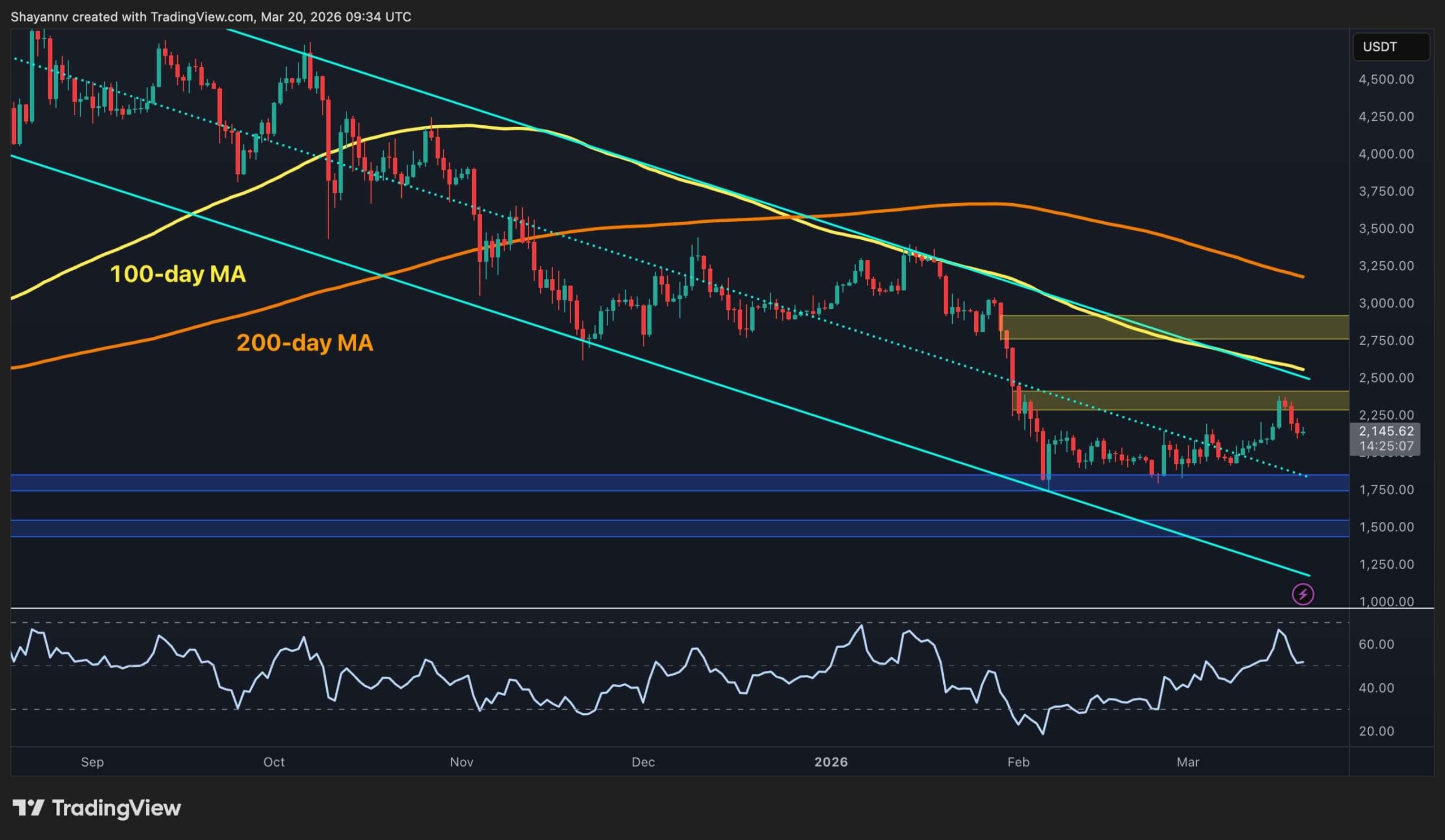 Ethereum Price Prediction: Will ETH Lose $2K Support After Rejection at $2.4K? - CryptoPotato
