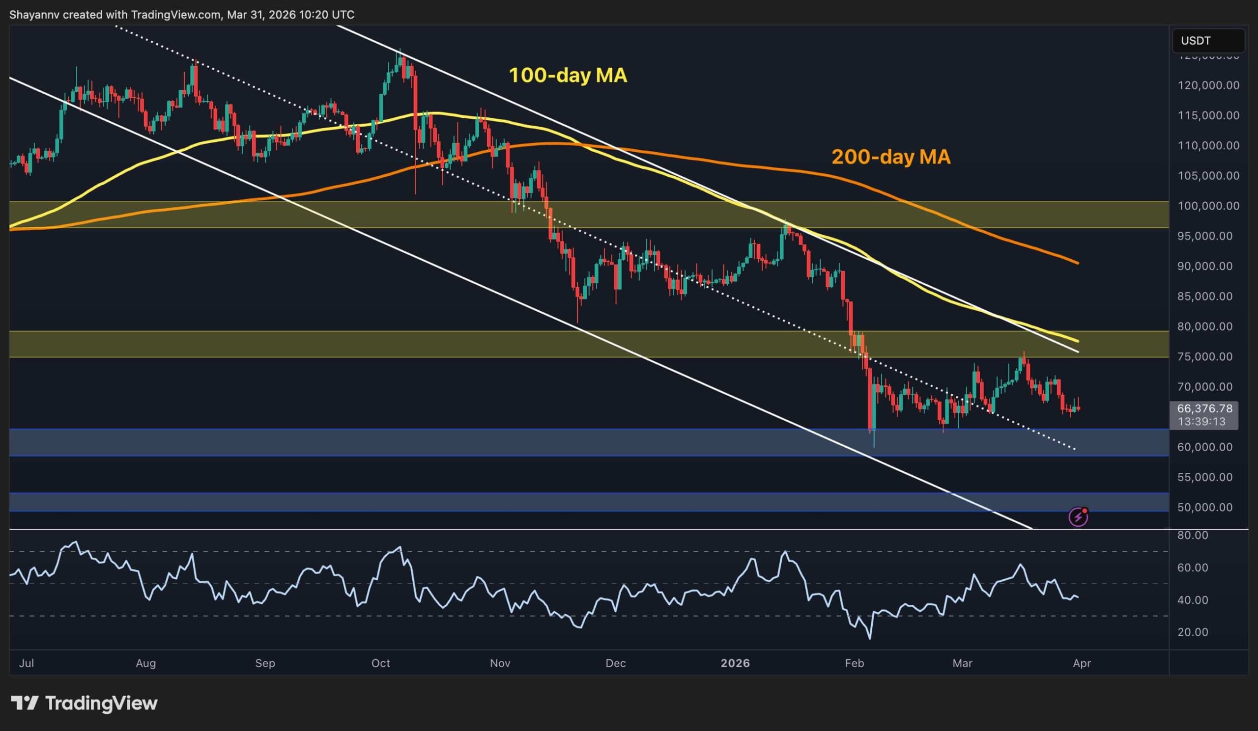 Bitcoin Price Analysis: How Will BTC Start Q2 After a Disastrous Q1? - CryptoPotato