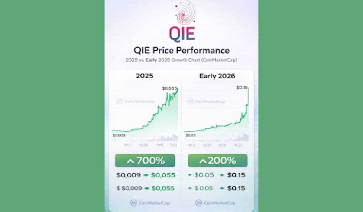 QIE Blockchain Announces Validator Opportunities Amid MEXC Listing and Surging Network Adoption